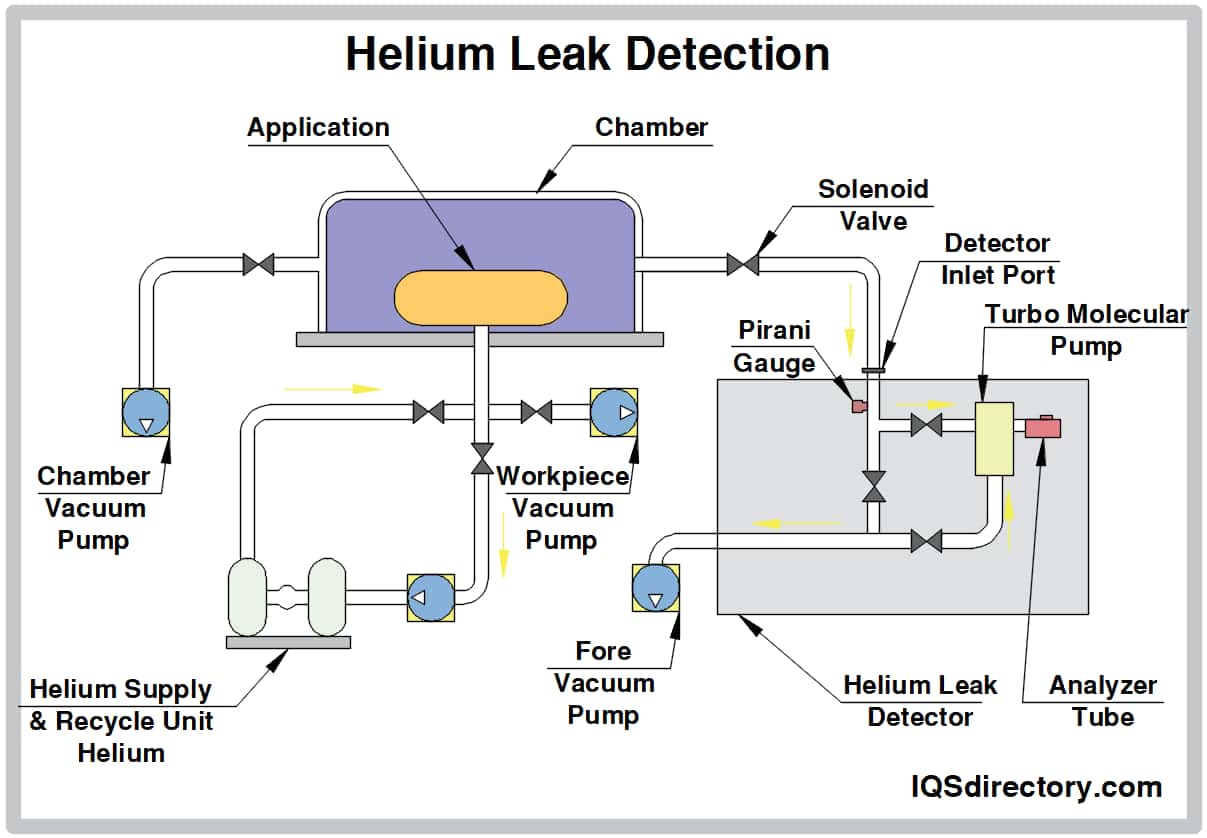 https://www.leak-detectors.net/wp-content/uploads/2022/11/helium-leak-detection.jpg